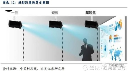 【报告】向超短焦进化,投影镜头发生重要变革